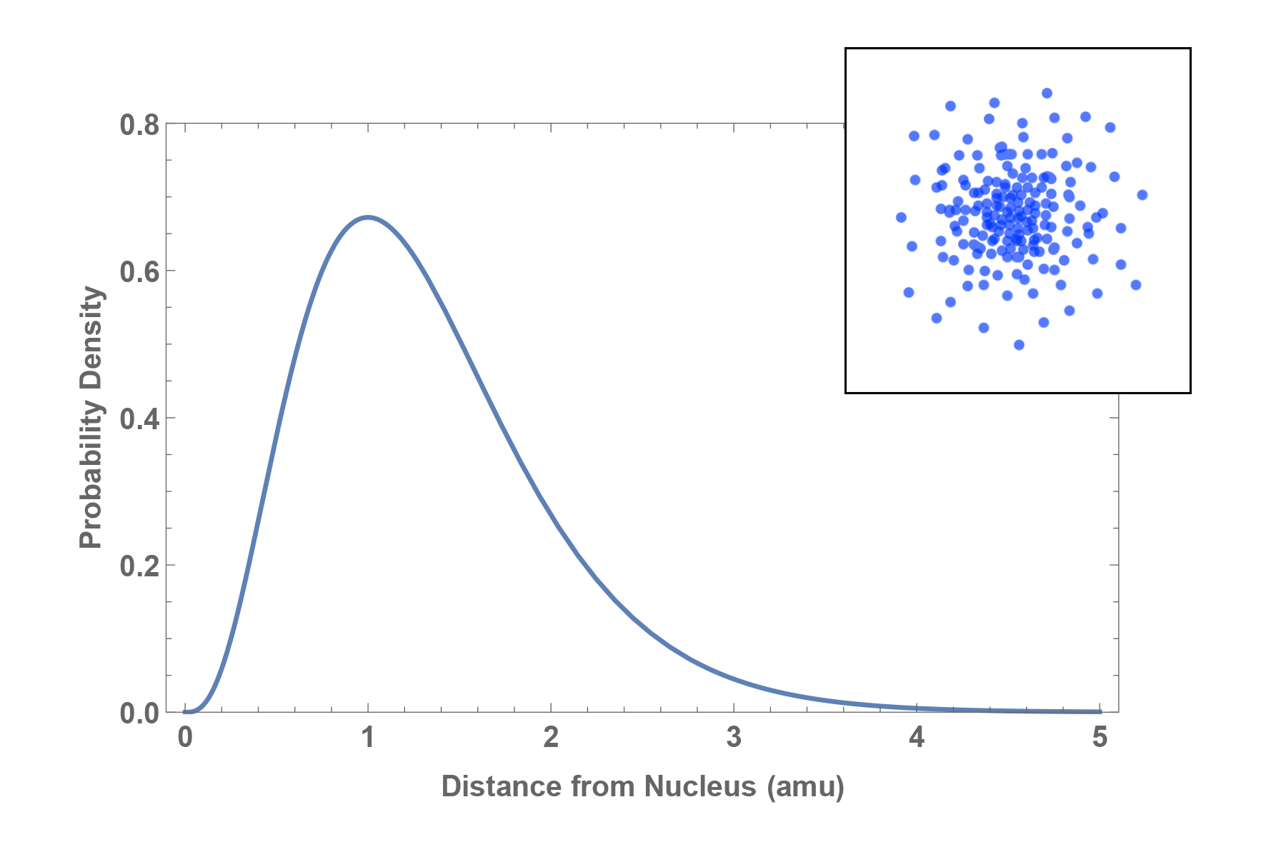 Graph of probability distribution